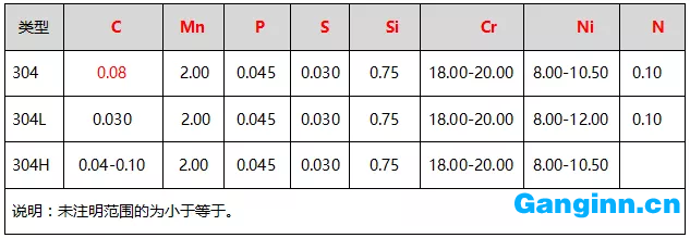 304、304L、304H的化學成分(%)表 304、304L、304H的化學成分(%)表