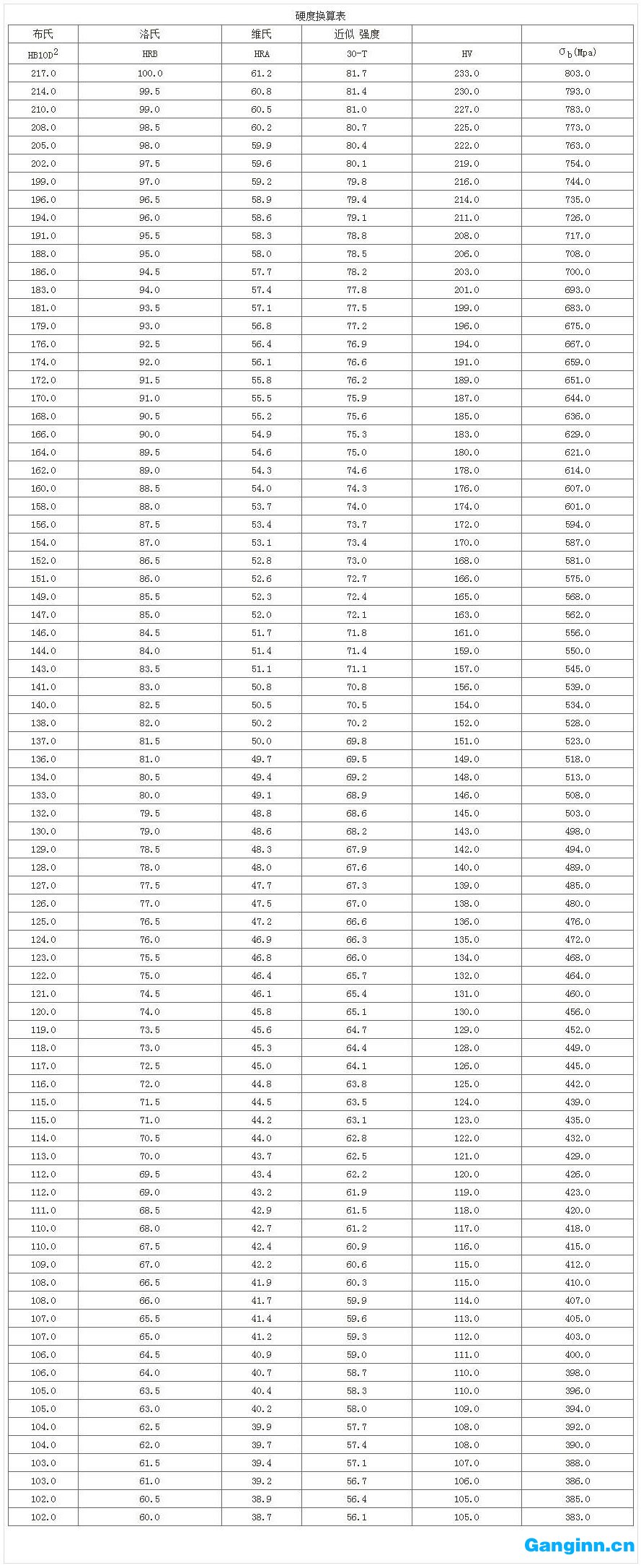 鋼材的力學(xué)性能：強(qiáng)度表