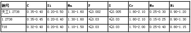 1.2738鍛造模塊化學(xué)成分對(duì)照表