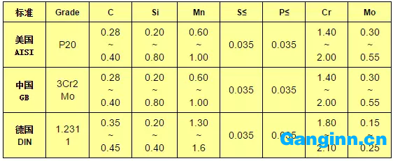 P20模具鋼成分表 P20模具鋼成分表