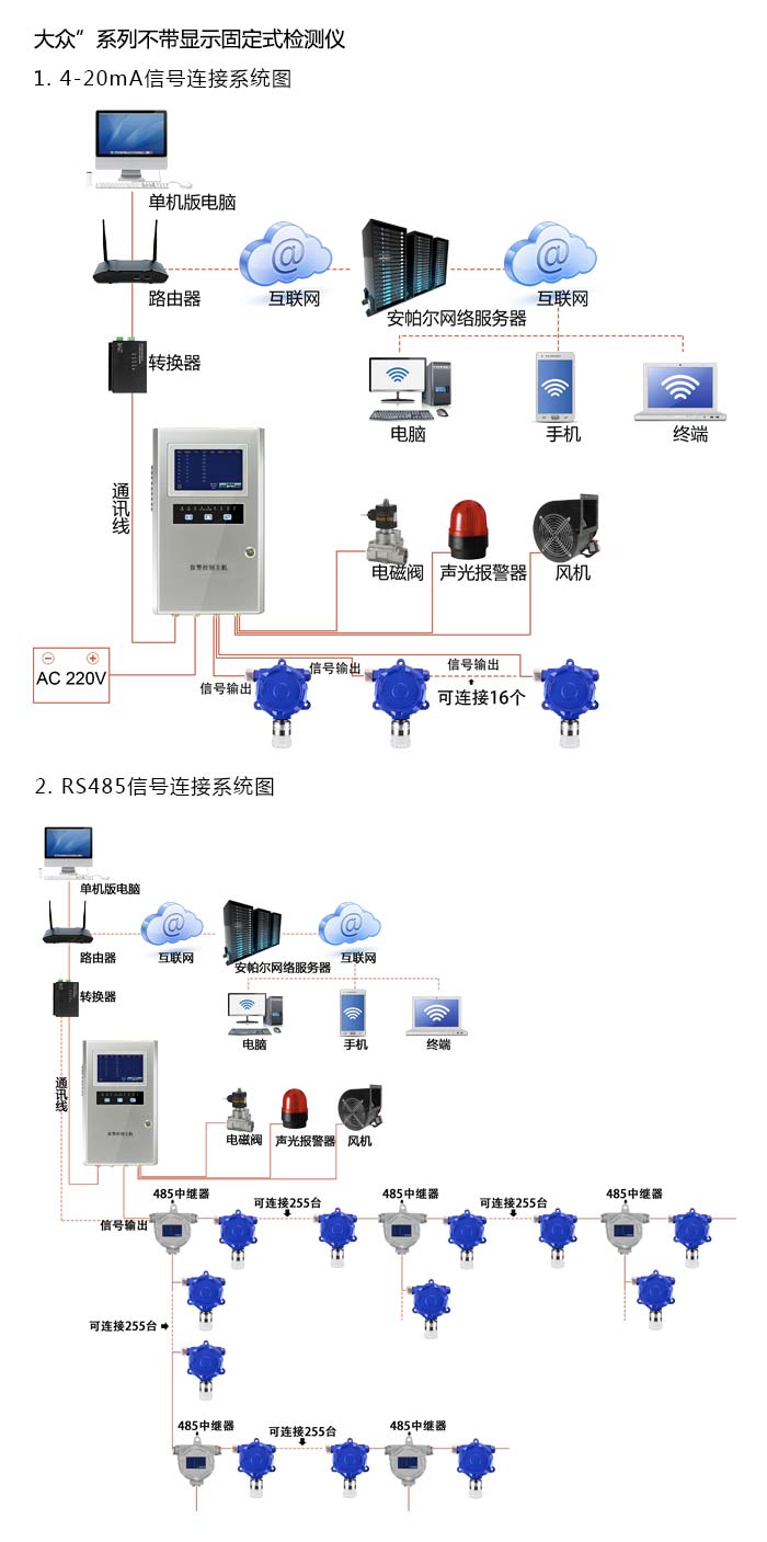 大眾固定在線式1-2-溴氯乙烷氣體檢測儀不帶顯示型網絡版系統方案與案例