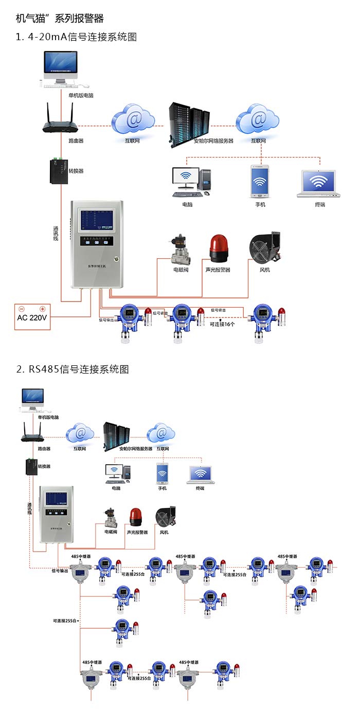 機(jī)氣貓固定在線式1-1-二氯乙烷氣體報(bào)警器型網(wǎng)絡(luò)版系統(tǒng)方案與案例