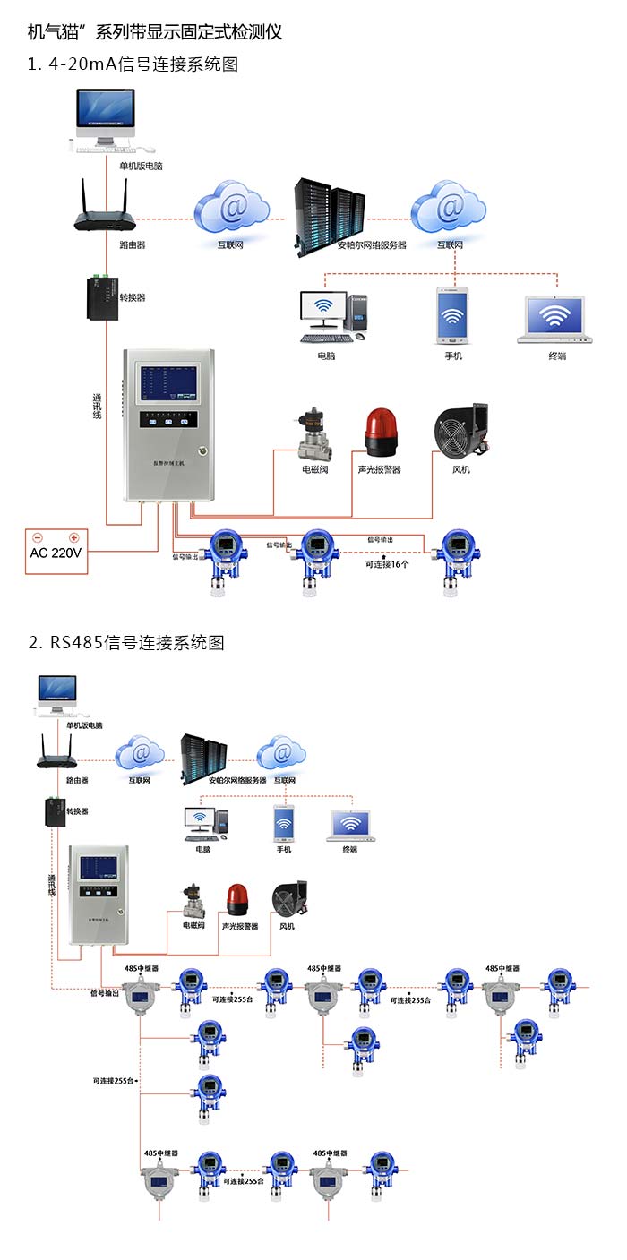 機(jī)氣貓固定在線式1-丁烯氣體檢測儀管道安裝型網(wǎng)絡(luò)版系統(tǒng)方案與案例